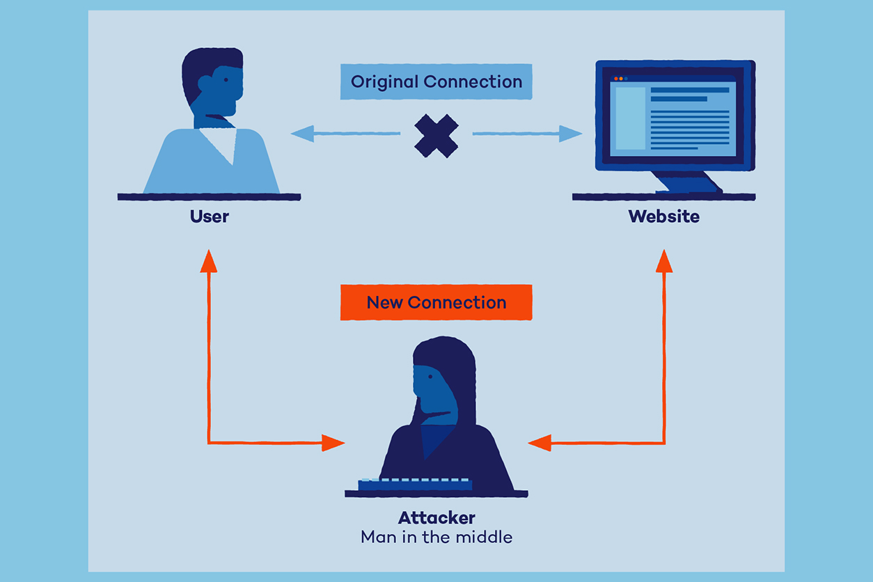 Man-in-the-Middle (MitM) Attacks: The invisible eavesdropper on your data.
