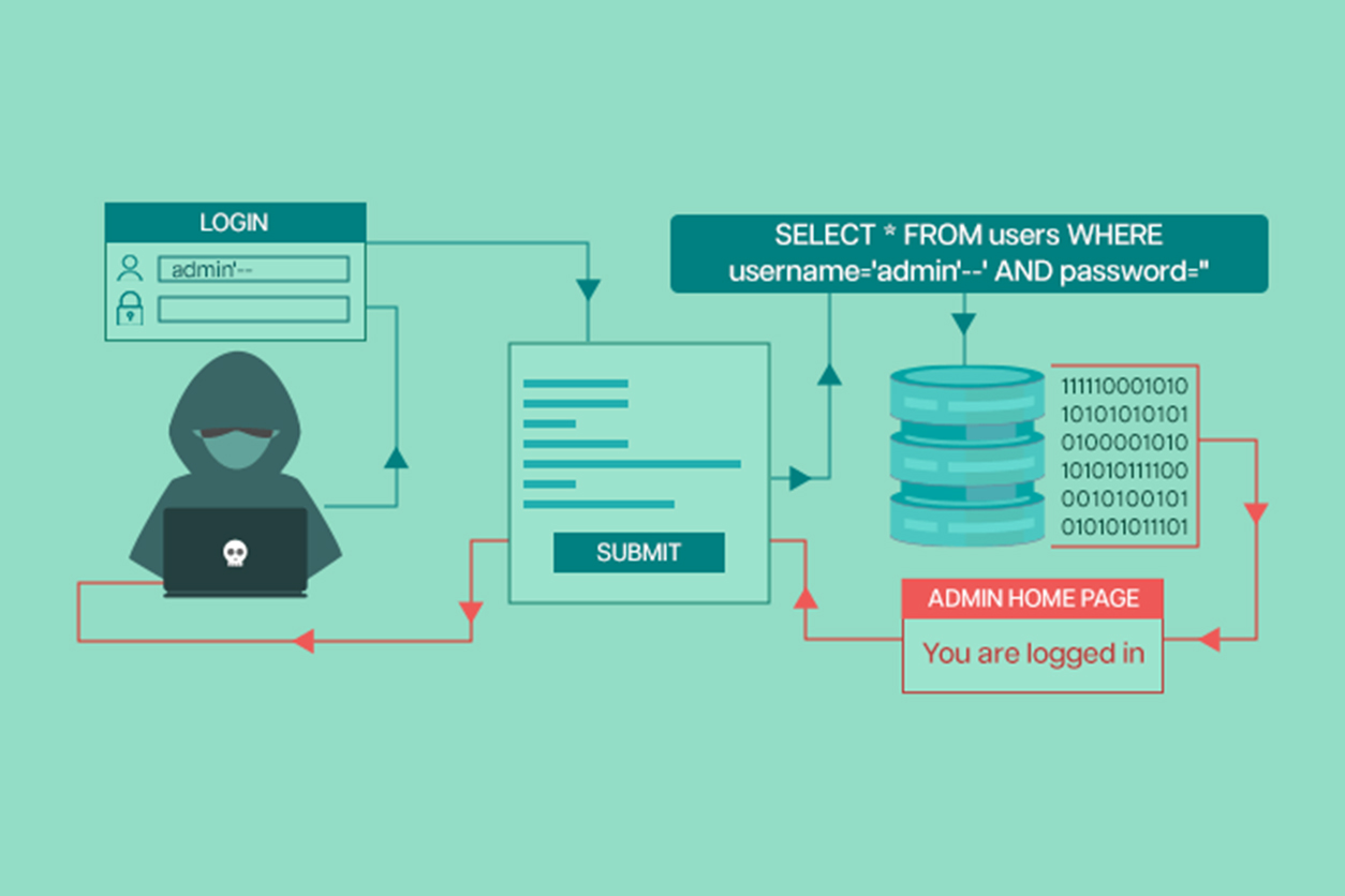 SQL Injection Attack: When code becomes a weapon against your database.