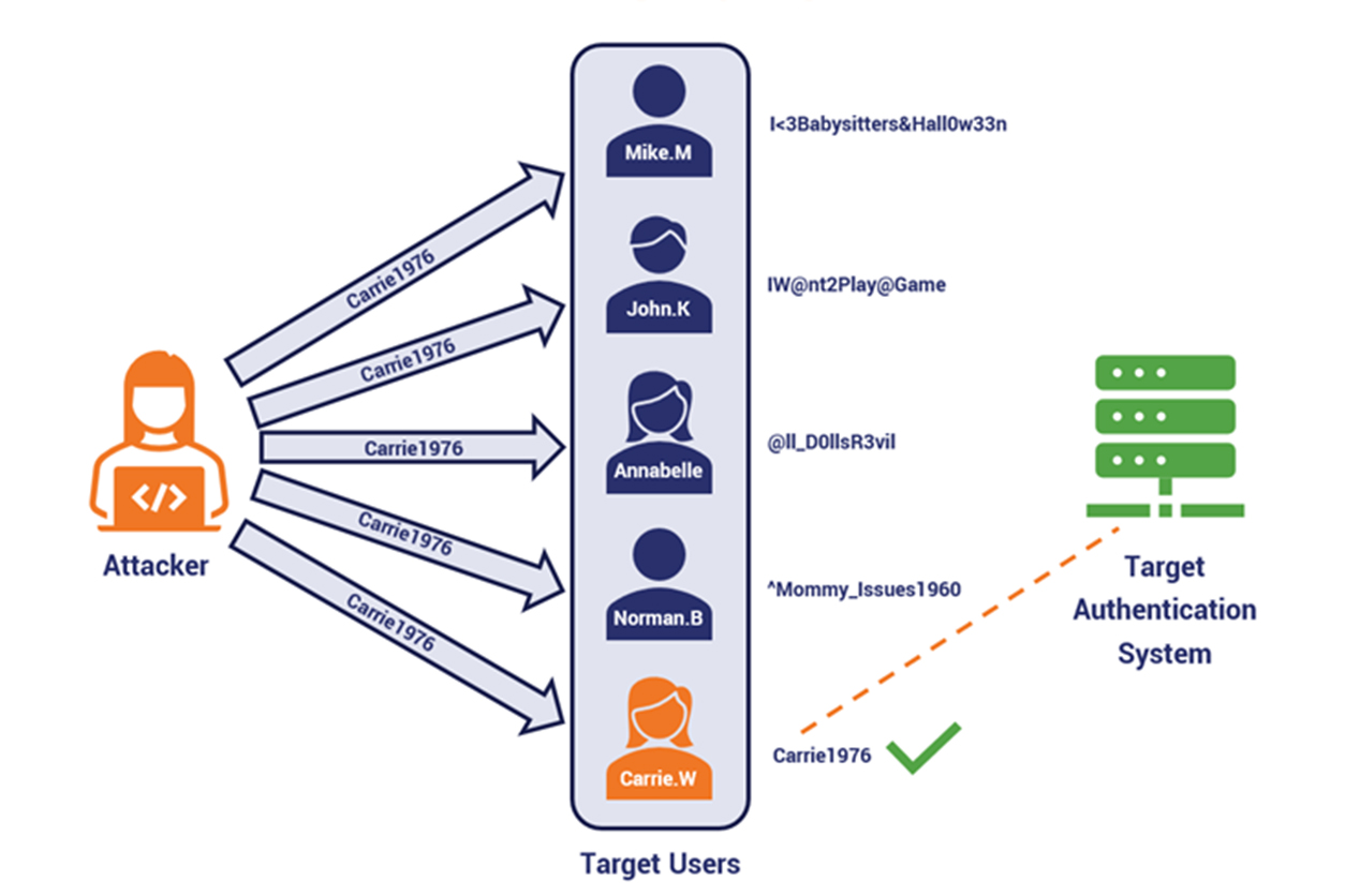 Password Attacks: Cracking the code to your digital life
