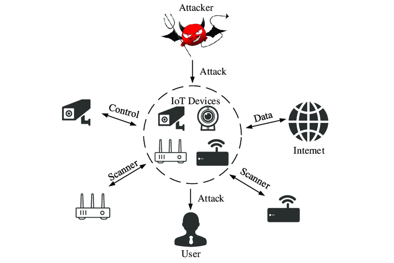 IoT Attacks: Turning everyday devices into digital saboteurs.